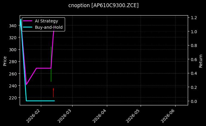 苹果期权2610认购9300[AP610C9300.ZCE]图表