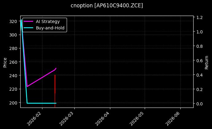 苹果期权2610认购9400[AP610C9400.ZCE]图表