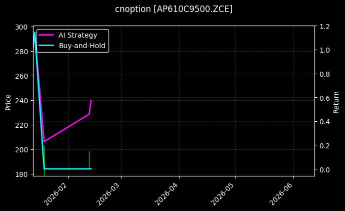 cnoption_AP610C9500.ZCE_chart