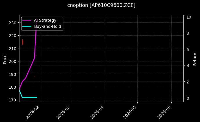 cnoption_AP610C9600.ZCE_chart