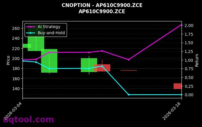 cnoption_AP610C9900.ZCE_chart