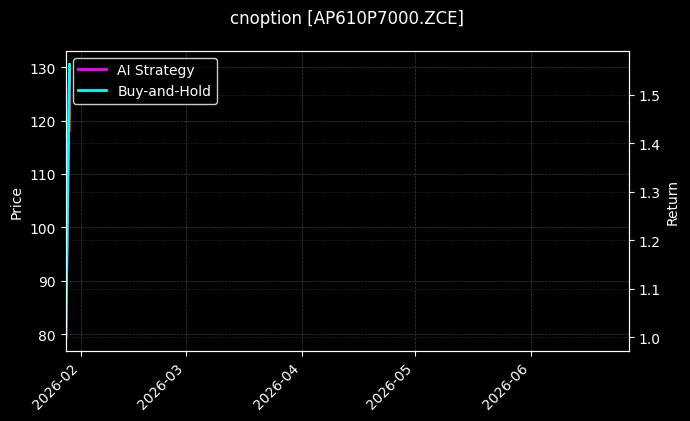cnoption_AP610P7000.ZCE_chart