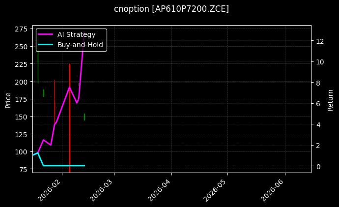 cnoption_AP610P7200.ZCE_chart