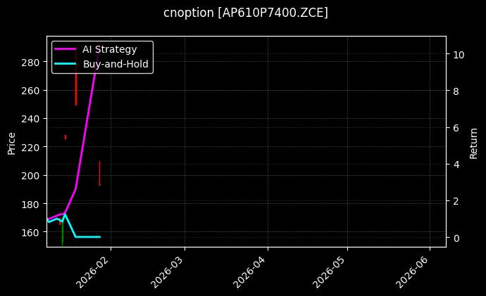 cnoption_AP610P7400.ZCE_chart