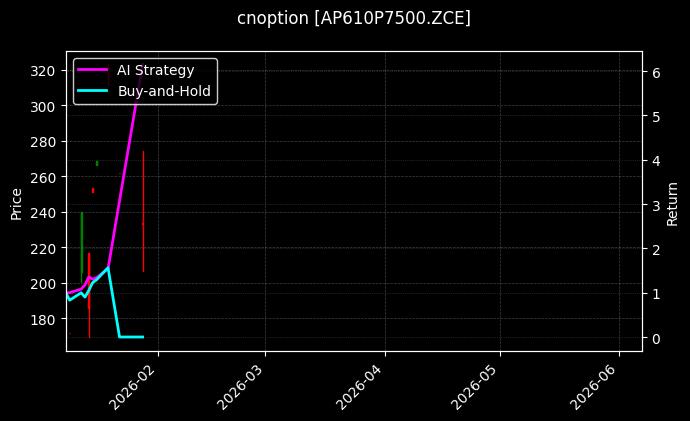 cnoption_AP610P7500.ZCE_chart