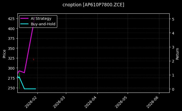 cnoption_AP610P7800.ZCE_chart