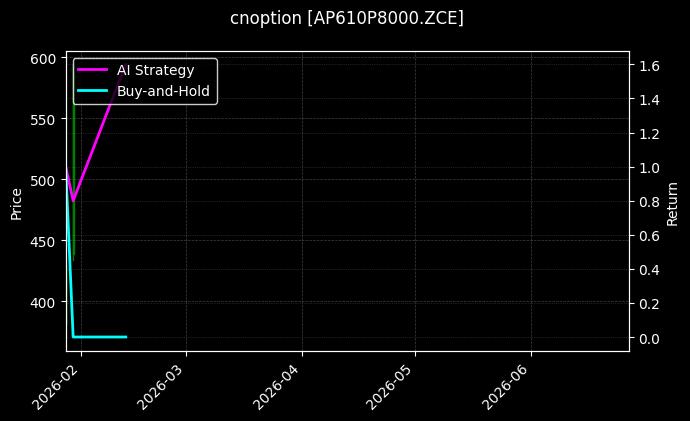 cnoption_AP610P8000.ZCE_chart
