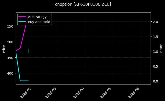 cnoption_AP610P8100.ZCE_chart