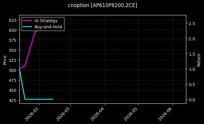 苹果期权2610认沽8200[AP610P8200.ZCE]图表