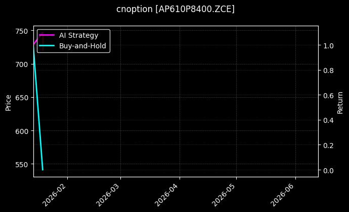 cnoption_AP610P8400.ZCE_chart