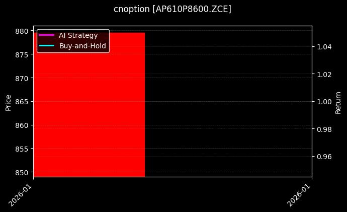 cnoption_AP610P8600.ZCE_chart