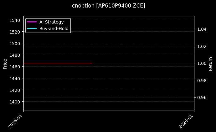 cnoption_AP610P9400.ZCE_chart