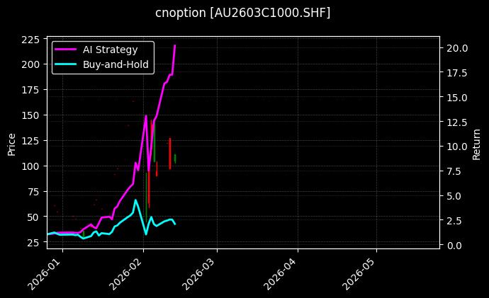 cnoption_AU2603C1000.SHF_chart