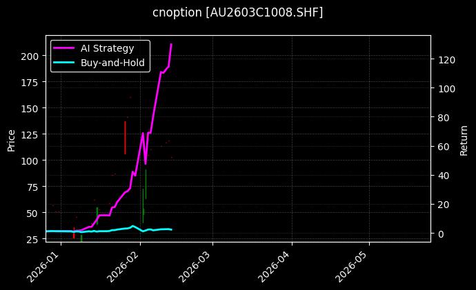 cnoption_AU2603C1008.SHF_chart