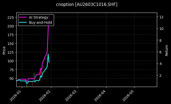 cnoption_AU2603C1016.SHF_chart