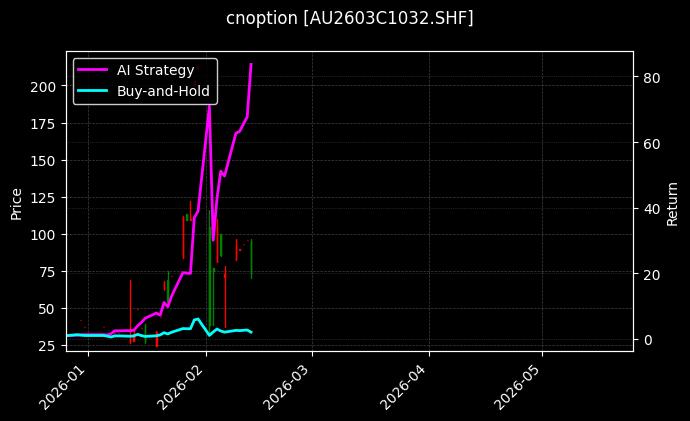 cnoption_AU2603C1032.SHF_chart