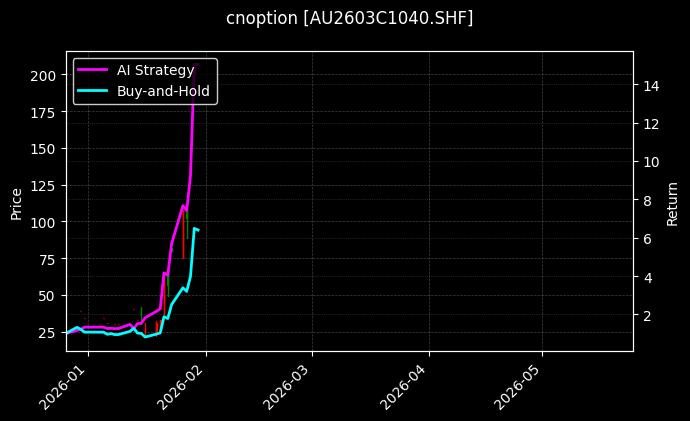 cnoption_AU2603C1040.SHF_chart