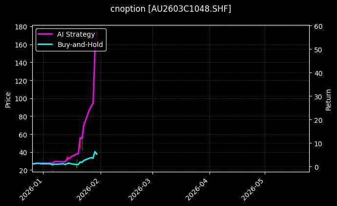 cnoption_AU2603C1048.SHF_chart