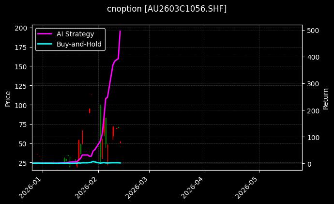 cnoption_AU2603C1056.SHF_chart