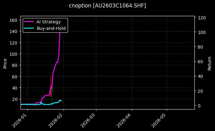 cnoption_AU2603C1064.SHF_chart