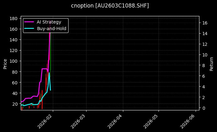 cnoption_AU2603C1088.SHF_chart