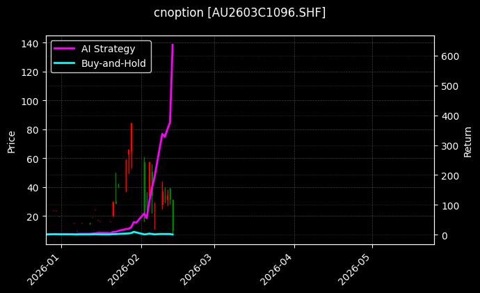 cnoption_AU2603C1096.SHF_chart
