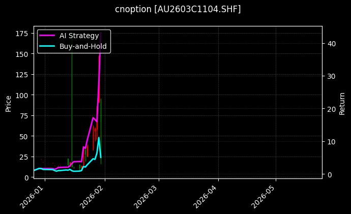cnoption_AU2603C1104.SHF_chart