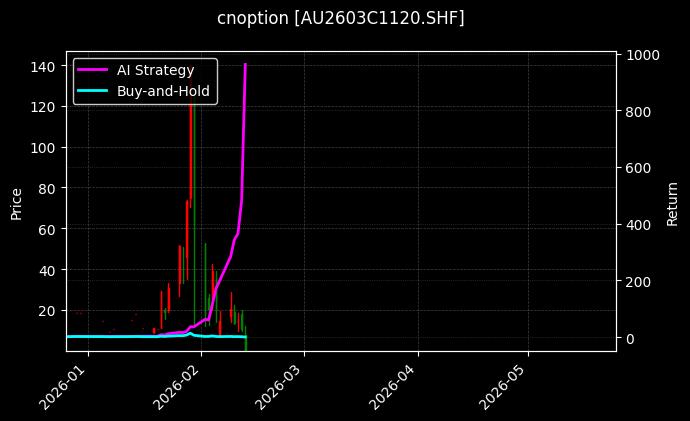 cnoption_AU2603C1120.SHF_chart