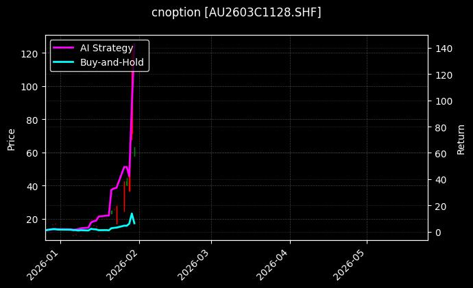 cnoption_AU2603C1128.SHF_chart