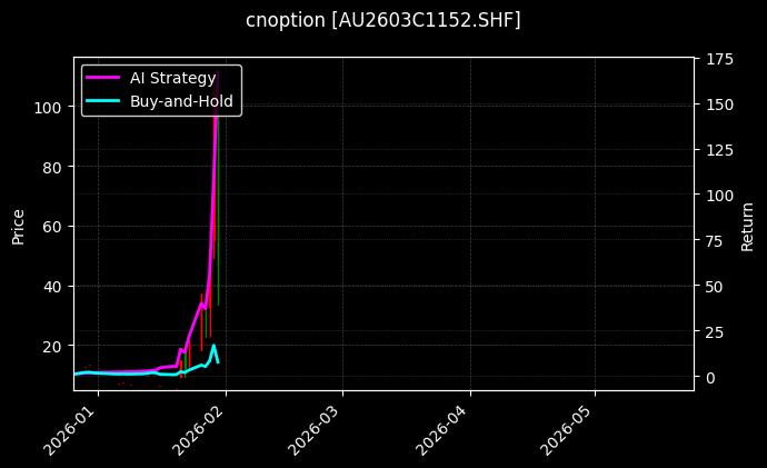 cnoption_AU2603C1152.SHF_chart