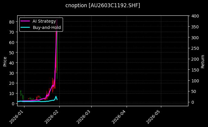 cnoption_AU2603C1192.SHF_chart