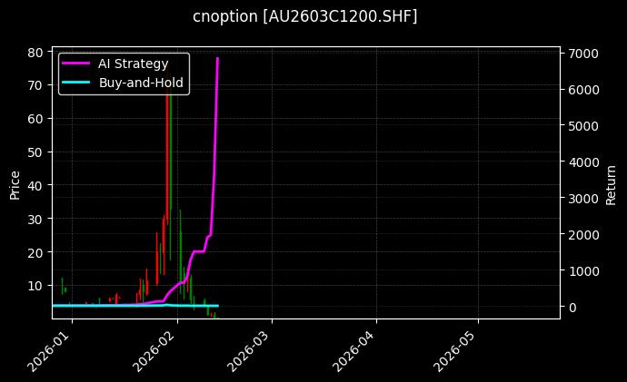 cnoption_AU2603C1200.SHF_chart