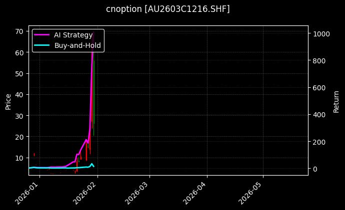 cnoption_AU2603C1216.SHF_chart