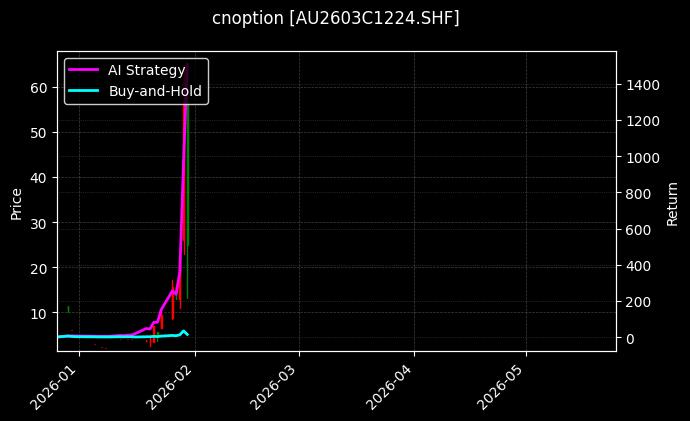 cnoption_AU2603C1224.SHF_chart