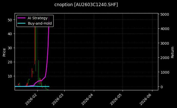 cnoption_AU2603C1240.SHF_chart