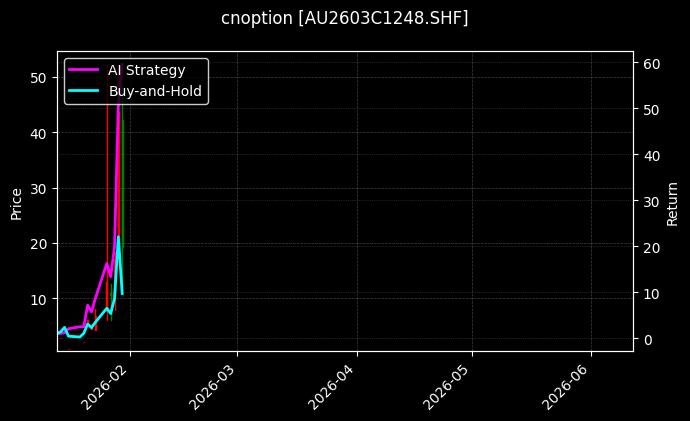 cnoption_AU2603C1248.SHF_chart
