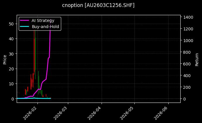 cnoption_AU2603C1256.SHF_chart