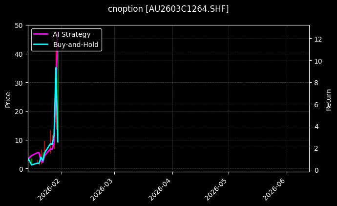 cnoption_AU2603C1264.SHF_chart