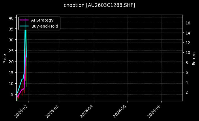 cnoption_AU2603C1288.SHF_chart