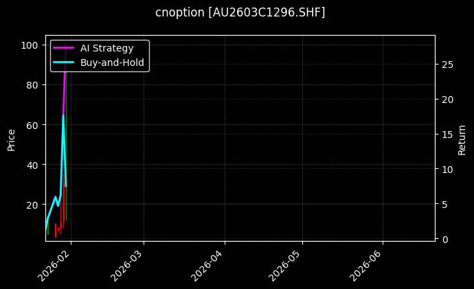 cnoption_AU2603C1296.SHF_chart