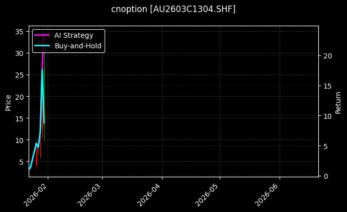 cnoption_AU2603C1304.SHF_chart