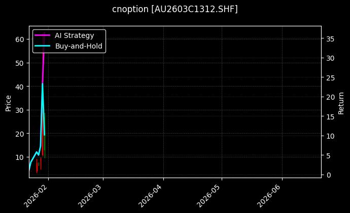 cnoption_AU2603C1312.SHF_chart