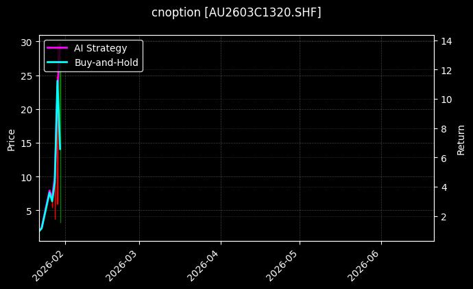 cnoption_AU2603C1320.SHF_chart