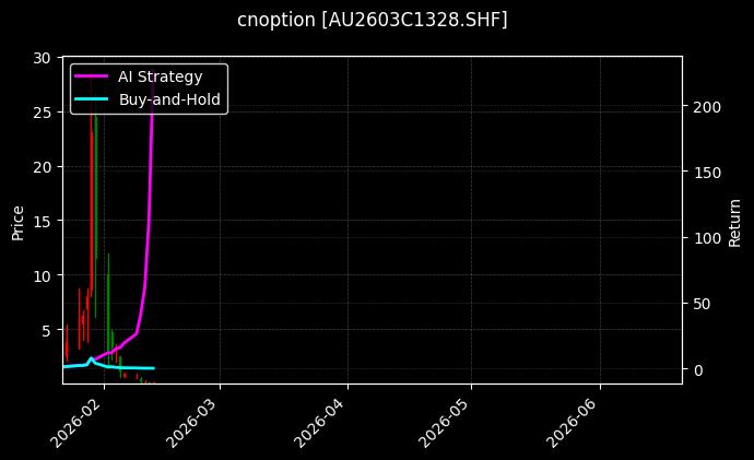 cnoption_AU2603C1328.SHF_chart