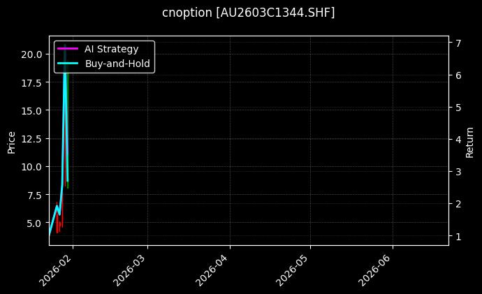 cnoption_AU2603C1344.SHF_chart