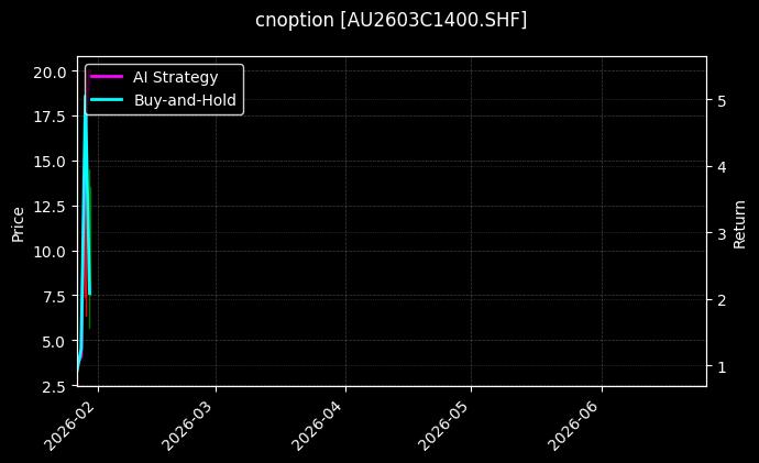 cnoption_AU2603C1400.SHF_chart
