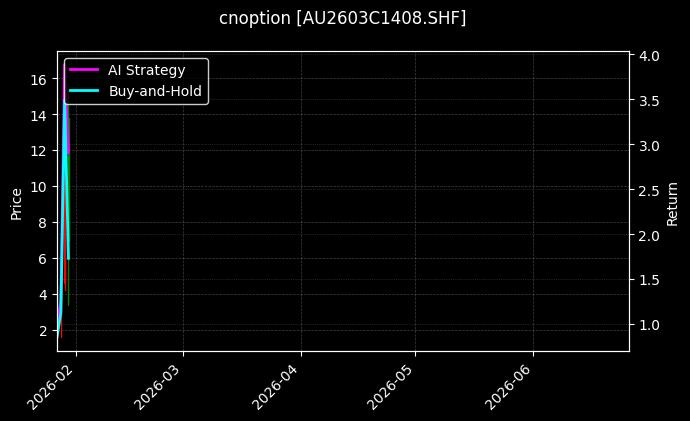 cnoption_AU2603C1408.SHF_chart