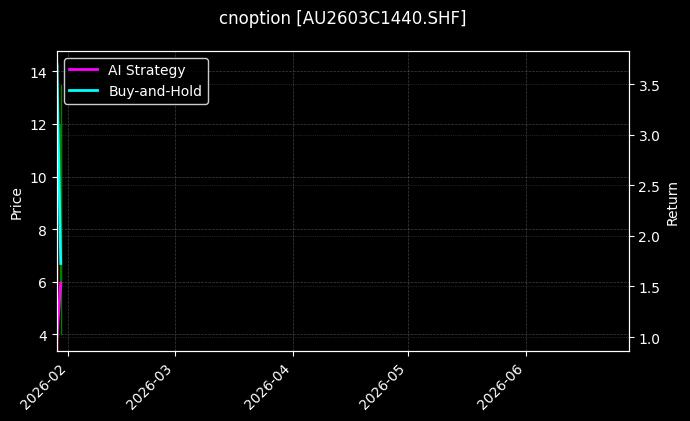 黄金期权2603C1440[AU2603C1440.SHF]图表