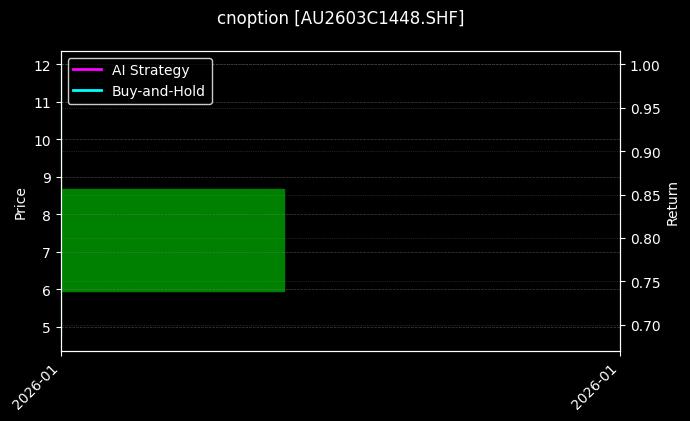 cnoption_AU2603C1448.SHF_chart