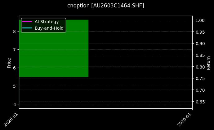 cnoption_AU2603C1464.SHF_chart